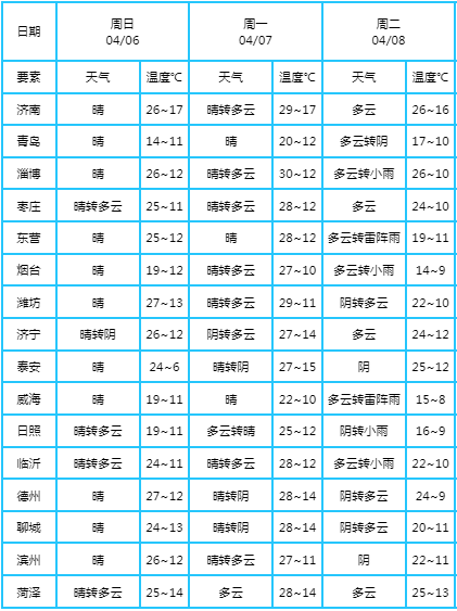 暖意升级！济南7日最高气温或将接近30℃！