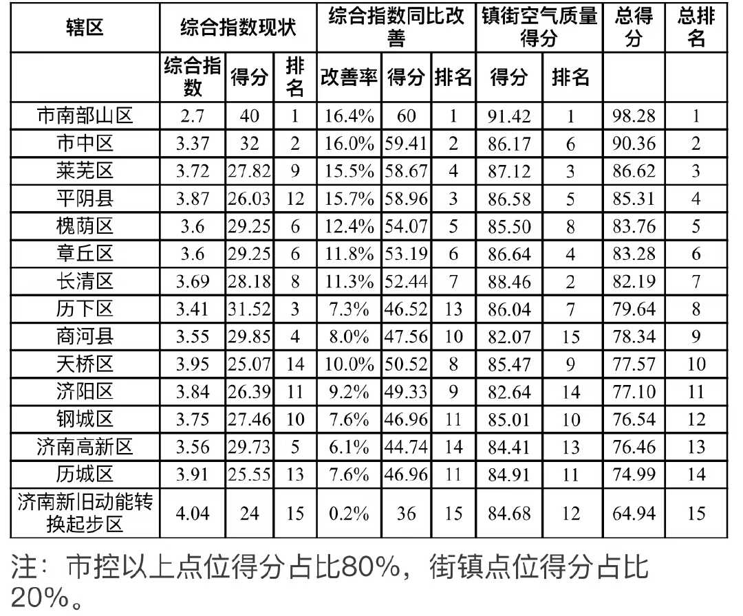 济南发布各区县（功能区）4月环境空气质量得分及排名，这个区排名第一